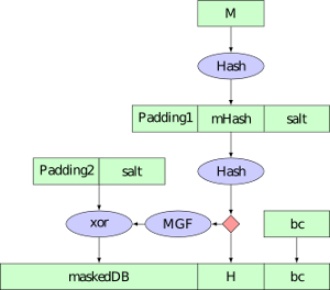 Diagram of RSASSA-PSS according to PKCS #1 v2.1